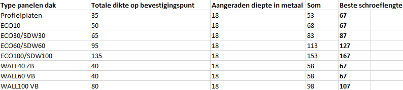 Sandwichpaneelschroeven voor metaal